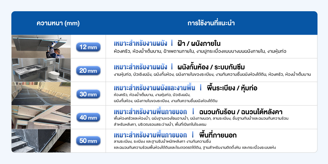 การใช้งาน SUMO XPS Backer Board