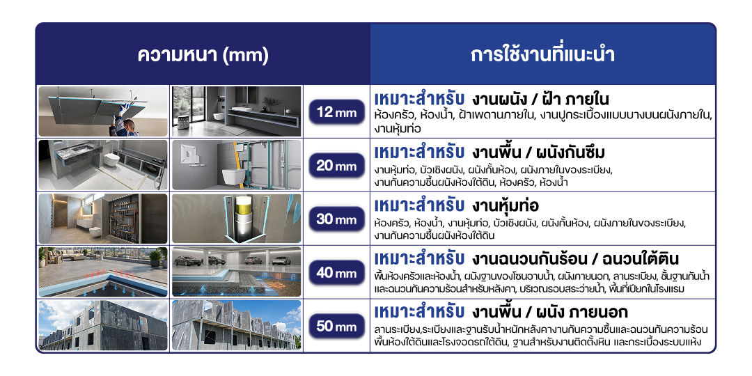 การใช้งาน SUMO XPS Backer Board
